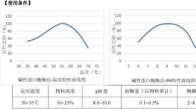 堿性蛋白酶在含酶醫(yī)療器械清洗劑中，酶活力是多少？