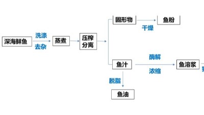 酶解魚溶漿制作水產誘食劑，用到哪些酶制劑？